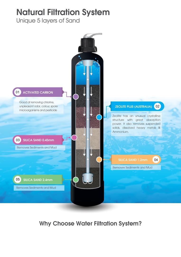 RANO OUTDOOR WATER FILTER 1044 (BODY FIBRE) 5 LAYER